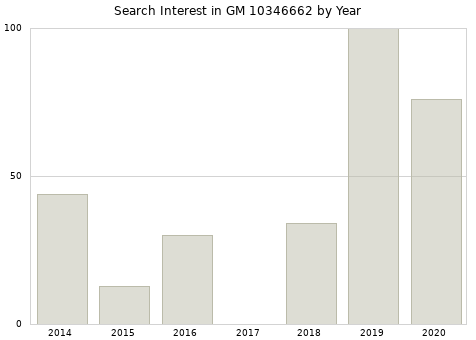 Annual search interest in GM 10346662 part.
