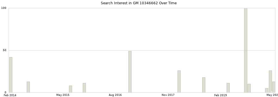 Search interest in GM 10346662 part aggregated by months over time.