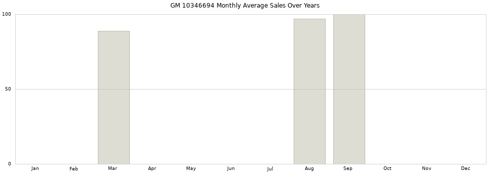GM 10346694 monthly average sales over years from 2014 to 2020.