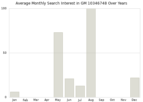 Monthly average search interest in GM 10346748 part over years from 2013 to 2020.