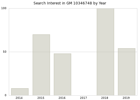 Annual search interest in GM 10346748 part.