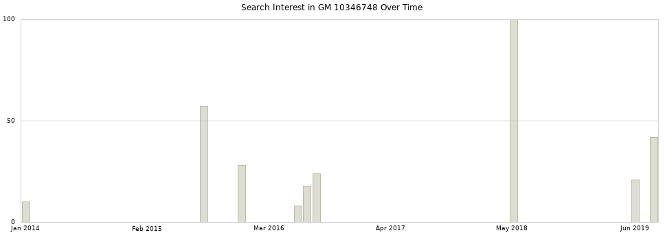 Search interest in GM 10346748 part aggregated by months over time.