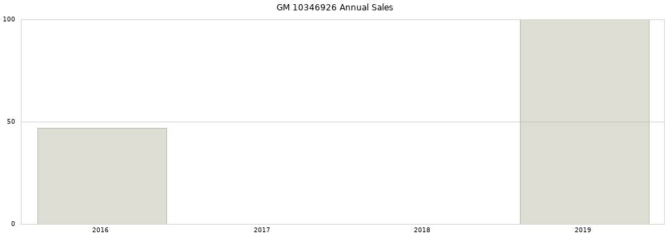 GM 10346926 part annual sales from 2014 to 2020.
