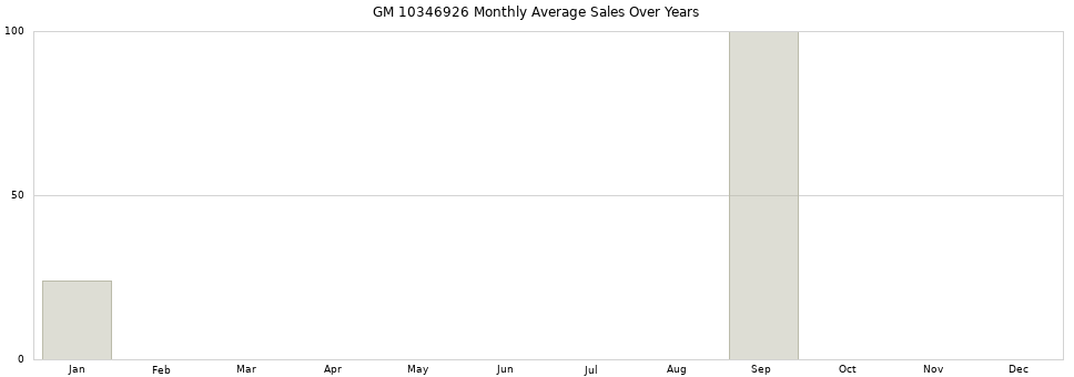GM 10346926 monthly average sales over years from 2014 to 2020.
