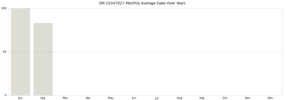 GM 10347027 monthly average sales over years from 2014 to 2020.