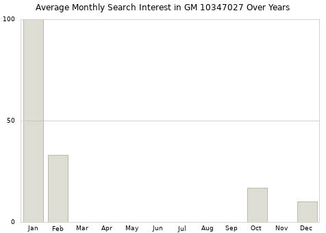 Monthly average search interest in GM 10347027 part over years from 2013 to 2020.