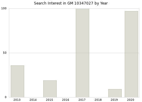 Annual search interest in GM 10347027 part.