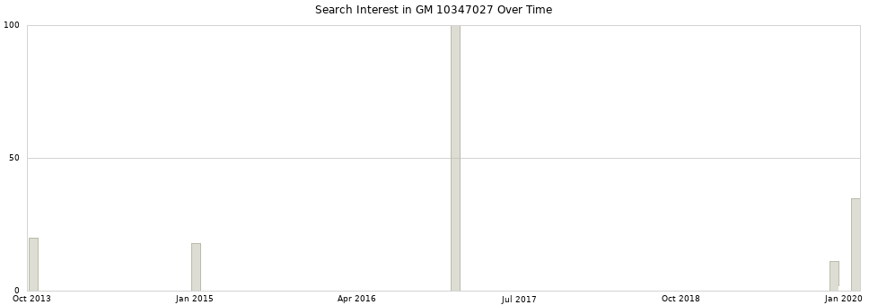 Search interest in GM 10347027 part aggregated by months over time.