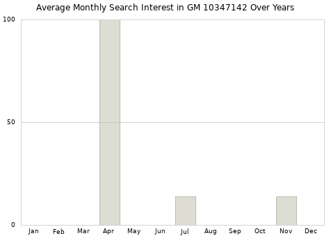Monthly average search interest in GM 10347142 part over years from 2013 to 2020.