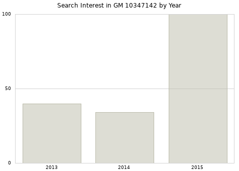 Annual search interest in GM 10347142 part.