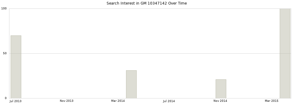 Search interest in GM 10347142 part aggregated by months over time.