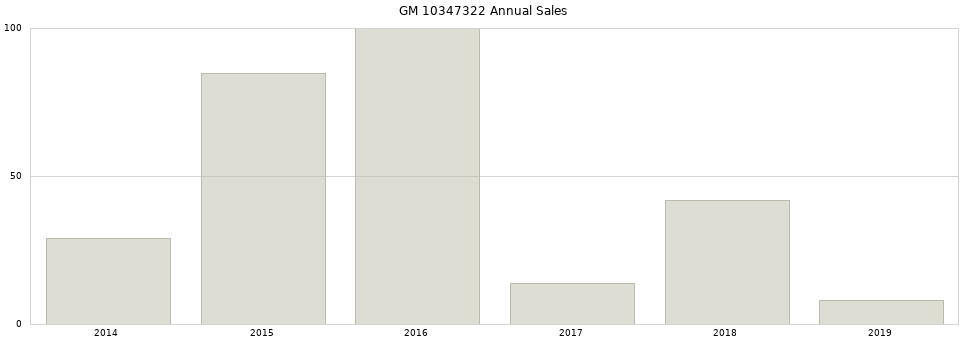 GM 10347322 part annual sales from 2014 to 2020.