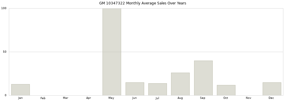 GM 10347322 monthly average sales over years from 2014 to 2020.