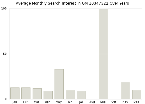 Monthly average search interest in GM 10347322 part over years from 2013 to 2020.