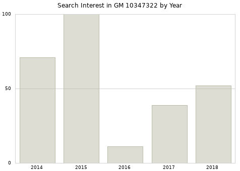 Annual search interest in GM 10347322 part.