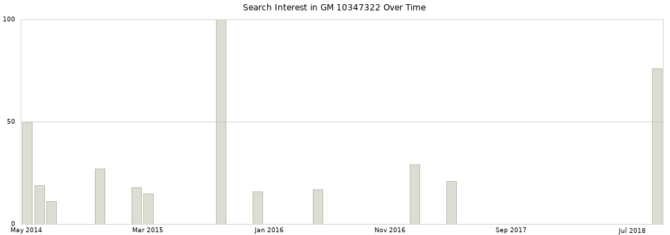Search interest in GM 10347322 part aggregated by months over time.