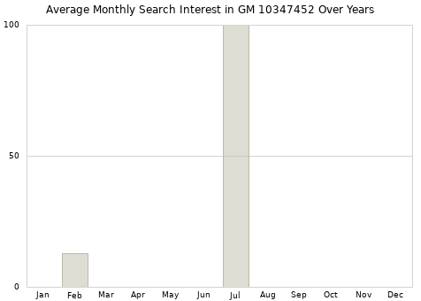 Monthly average search interest in GM 10347452 part over years from 2013 to 2020.