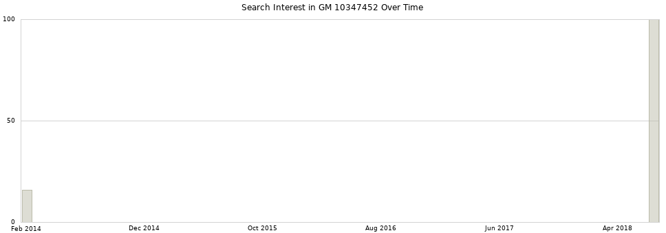 Search interest in GM 10347452 part aggregated by months over time.