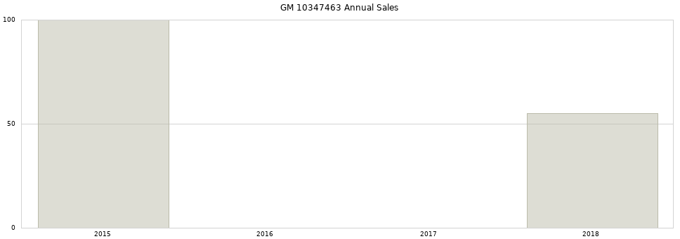 GM 10347463 part annual sales from 2014 to 2020.