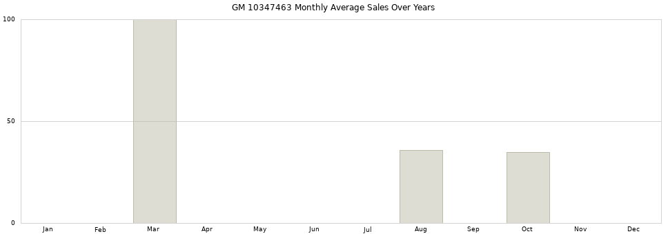 GM 10347463 monthly average sales over years from 2014 to 2020.