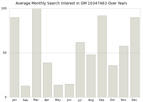 Monthly average search interest in GM 10347463 part over years from 2013 to 2020.