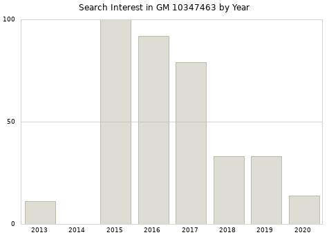 Annual search interest in GM 10347463 part.