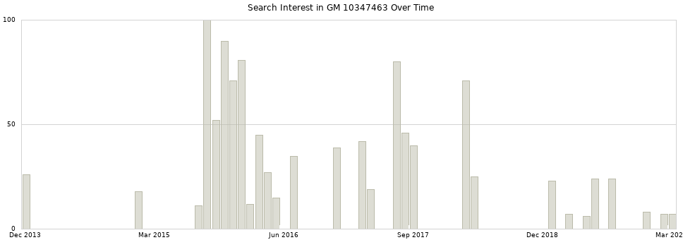 Search interest in GM 10347463 part aggregated by months over time.