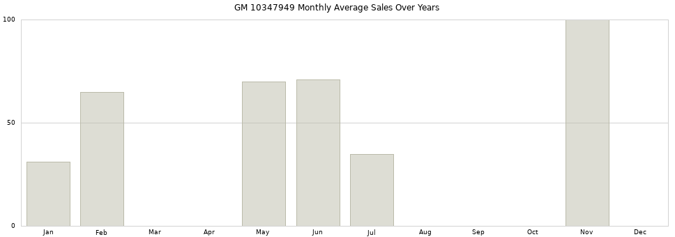 GM 10347949 monthly average sales over years from 2014 to 2020.