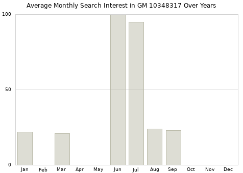 Monthly average search interest in GM 10348317 part over years from 2013 to 2020.