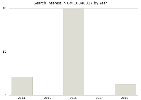 Annual search interest in GM 10348317 part.