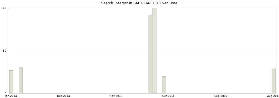 Search interest in GM 10348317 part aggregated by months over time.