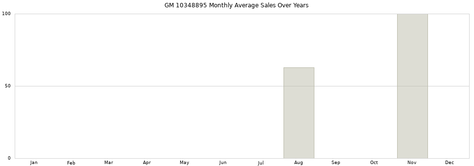 GM 10348895 monthly average sales over years from 2014 to 2020.
