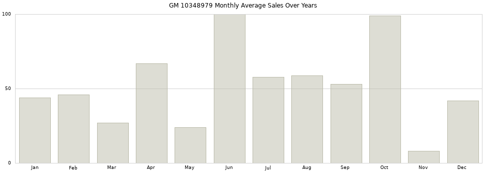 GM 10348979 monthly average sales over years from 2014 to 2020.