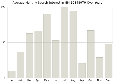 Monthly average search interest in GM 10348979 part over years from 2013 to 2020.