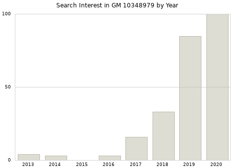 Annual search interest in GM 10348979 part.