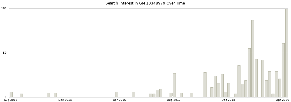 Search interest in GM 10348979 part aggregated by months over time.