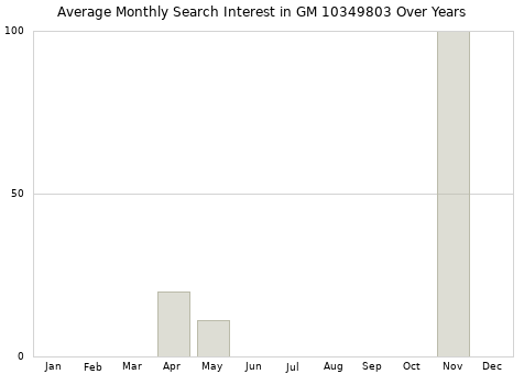 Monthly average search interest in GM 10349803 part over years from 2013 to 2020.