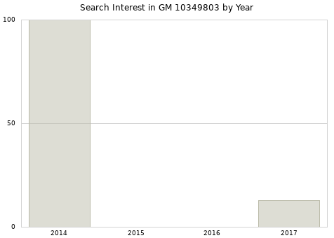 Annual search interest in GM 10349803 part.