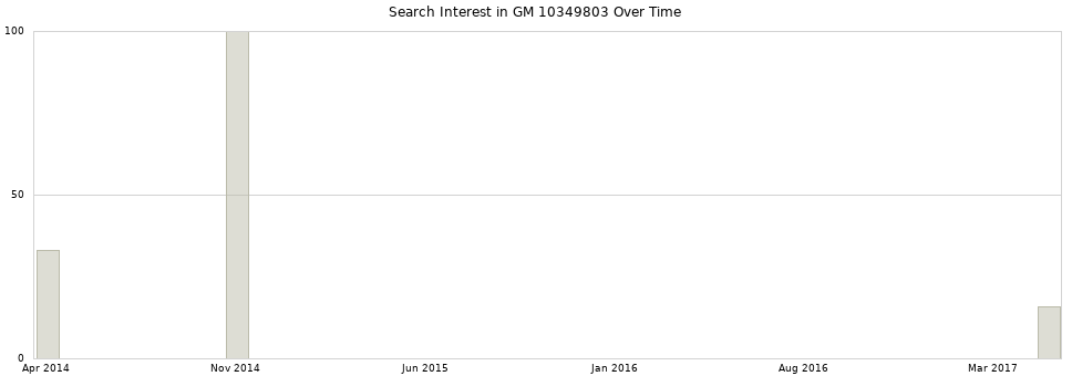 Search interest in GM 10349803 part aggregated by months over time.