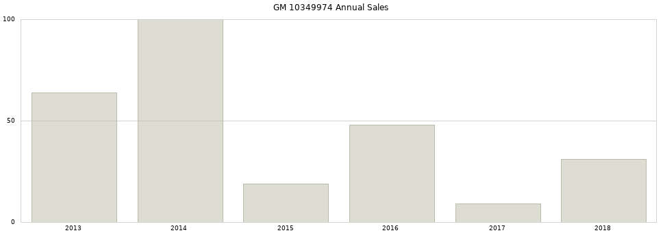 GM 10349974 part annual sales from 2014 to 2020.