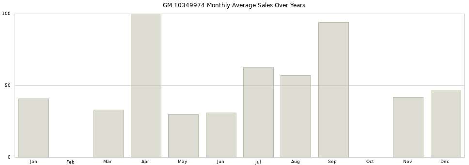 GM 10349974 monthly average sales over years from 2014 to 2020.