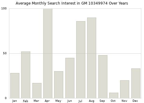 Monthly average search interest in GM 10349974 part over years from 2013 to 2020.