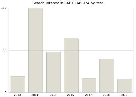 Annual search interest in GM 10349974 part.