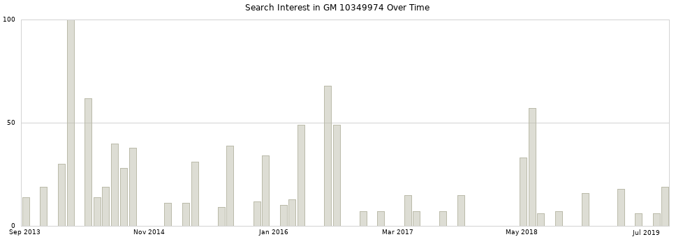 Search interest in GM 10349974 part aggregated by months over time.