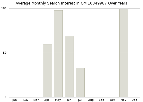 Monthly average search interest in GM 10349987 part over years from 2013 to 2020.