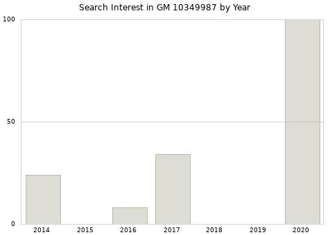 Annual search interest in GM 10349987 part.