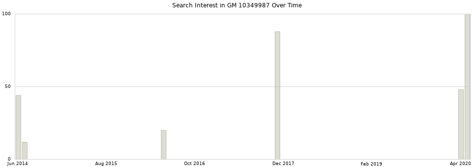 Search interest in GM 10349987 part aggregated by months over time.