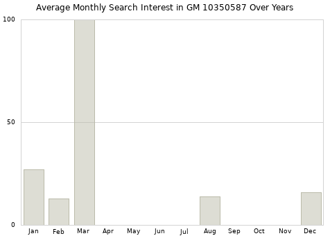 Monthly average search interest in GM 10350587 part over years from 2013 to 2020.