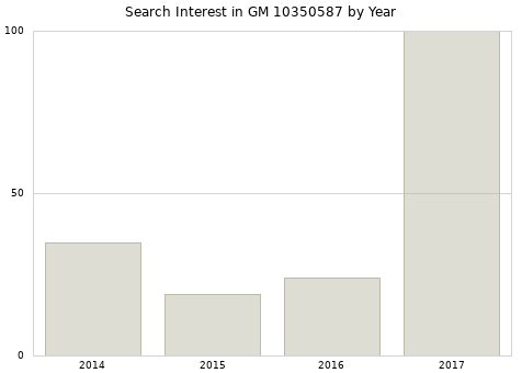 Annual search interest in GM 10350587 part.