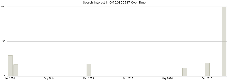 Search interest in GM 10350587 part aggregated by months over time.